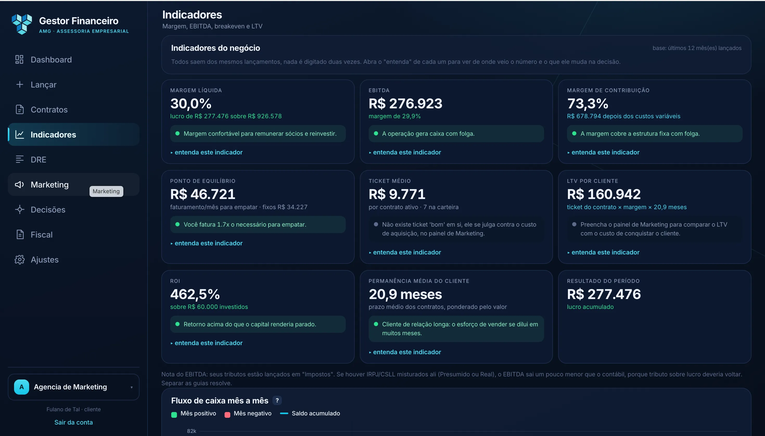 Tela Indicadores do Gestor Financeiro AMG: margem, ebitda, breakeven e ltv (dados de demonstração)